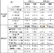 《表1 2017年末唐山市小微企业人民币贷款利率、浮动区间分布》