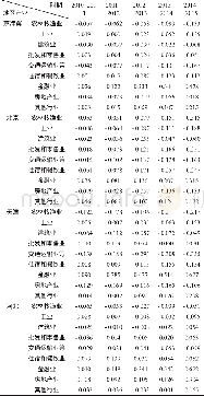 《表3 京津冀总体及各地区产业结构分量系数表》