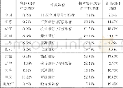 《表6 银行资产规模与宏观经济2013-2017年增速对比》