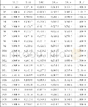 《表2 各指标无量纲化数值表》