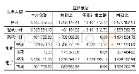 《表2 2018年上半年河北省票据直贴现情况》