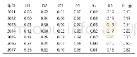 《表3 2011-2017年平山县普惠金融指数》