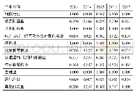 表3 2013-2017年河北重要行业纯技术效率 (Vrste) 结果统计