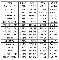 《表1 沧州市17家银行金融机构对小微企业的认识和态度》