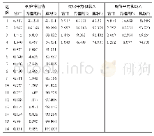 《表1 解释的总方差：河北省县域经济差异研究》