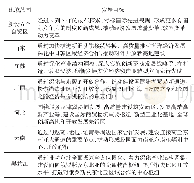 《表1 新设自贸区发展目标分析》