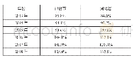 《表1 2013-2018年邢台市与河北省非金融企业杠杆率比较》