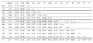 表3 各变量的信度及变量之间的相关系数