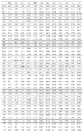 表4 测量变量载荷矩阵：P2P网络借贷投资者初始信任与出借意愿