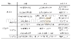 表2 供需两侧经济发展动能指标体系