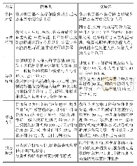 表1 巨鹿县、栾城区长期护理保险制度基本政策