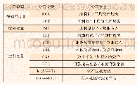 《表1 变量选择及定义：区域性城市商业银行非利息收入与经营绩效关系》