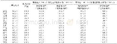 《表1 特高压投产前后河北南网重要500 k V站高压侧电压变化》