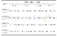 《表1 21号机3号和4号轴承的振动情况μm∠ (°) /μm》
