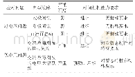 《表1 直流受端系统典型故障及对调相机的运行需求》