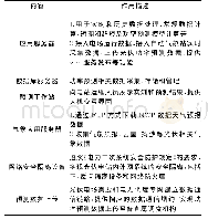 表1 光伏电站功率预测系统各部分作用