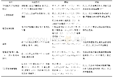 《表4 线路光差保护采样检查的试验方法和数据》