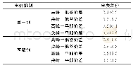 《表2 某省电网峰谷价差元/kWh》