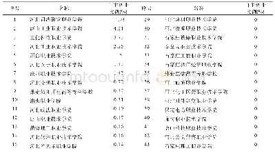 《表5 2019年河北省自主创业比例》