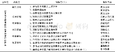 《表1 精准扶贫实施效果评价指标体系》