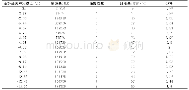 《表2 室外温度与空调COP对比表》