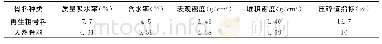 《表1 粗骨料的基本物理性质》