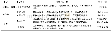 《表1 土层工程分级表：营房建设中基坑沉降及其影响因素分析》