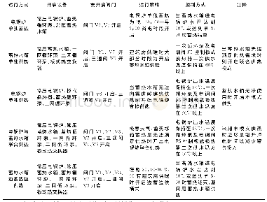 《表3 电锅炉水蓄热供热系统运行方式》