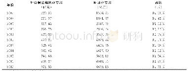 《表4 2007-2017年河北省社会保障和就业支出及其占总支出的比重》