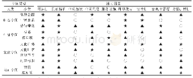 《表3 冀北地区少数民族特色村寨公共空间活力因素评价标准》