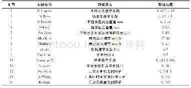 《表2 参数项信息：SWMM模型参数敏感度分析应用研究》