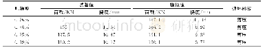 《表6 配箍率不同时试验和模拟结果》