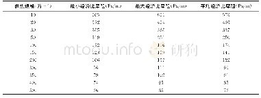 《表3-2不同的供热规模经济比摩阻的取值》