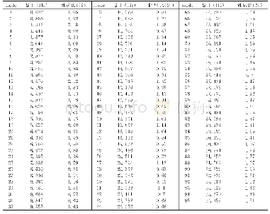 表2 自振频率及阻尼比实测值