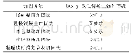 《表1 常用加固方法对混凝土强度等级的要求》