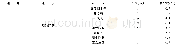 《表2 问卷调查对象基本信息分析》