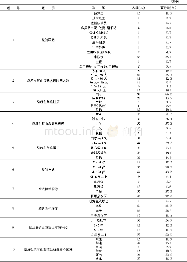 《表2 问卷调查对象基本信息分析》