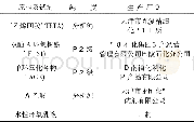 《表1 原料和试剂：一种水性环氧固化剂的制备与涂膜性能测试》