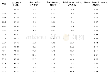 《表1 2001~2016年我国煤炭消耗量与影响因素分析表》