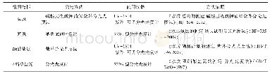 《表2 实验所用方法及仪器》