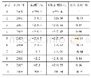 表2 GM(1,1）预测值及相对误差