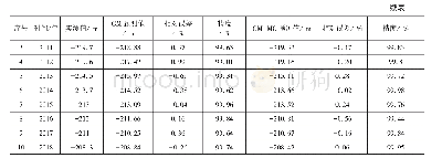 表6 GM(1,1）和GM-MC相对实测值的误差与精度