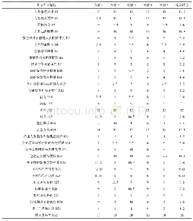 表7 初始风险评价结果：基于IAHP-SPA的井工煤矿安全风险辨识评估模型构建及应用