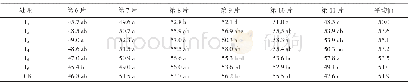 表4 不同拌种处理对拔节期小麦叶片叶绿素含量的影响Table 4 Effects of different seed dressing treatments on the chlorophyll content in leaves of w
