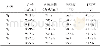 表5 不同拌种处理对小麦产量及其构成因素的影响Table 5 Effects of different seed dressing treatments on the yield and its components of wheat