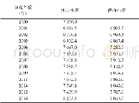 表4 1998~2017年河北省审定优质小麦品种的 (kg/hm2) 产量情况Table 4 The yield of high quality wheat varieties approved in Hebei Province from