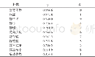 《表5 鲜穗产量与各性状的关联度和排序Table 5 Correlative degree and sorting between fresh ear yield and each character