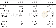 《表4 主要性状的主成分矩阵Table 4 Principal components matrix of main characters》