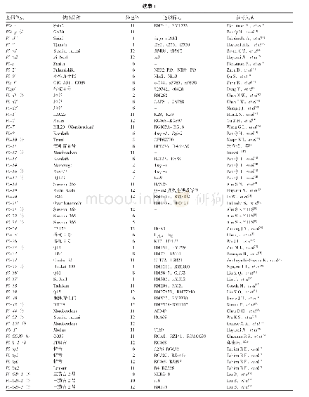 《表1 已鉴定的抗水稻稻瘟病基因及其位点》