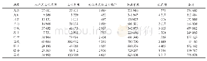 《表5 山西省各地市按家庭卫生设施类型分的农户数量 (户)》